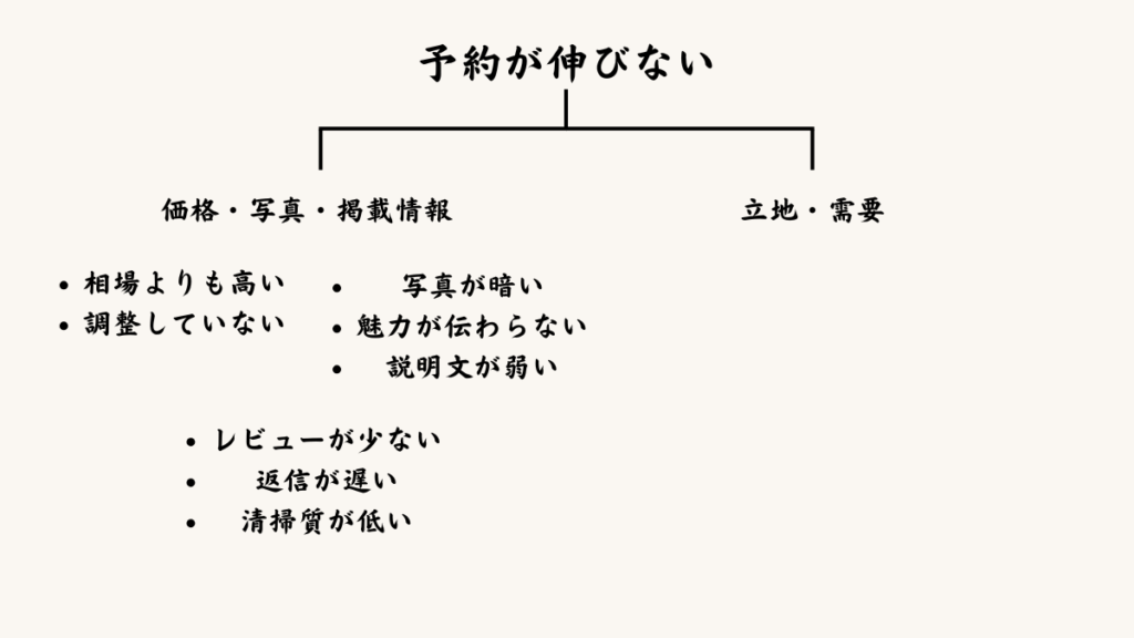 予約が伸びない原因マップ