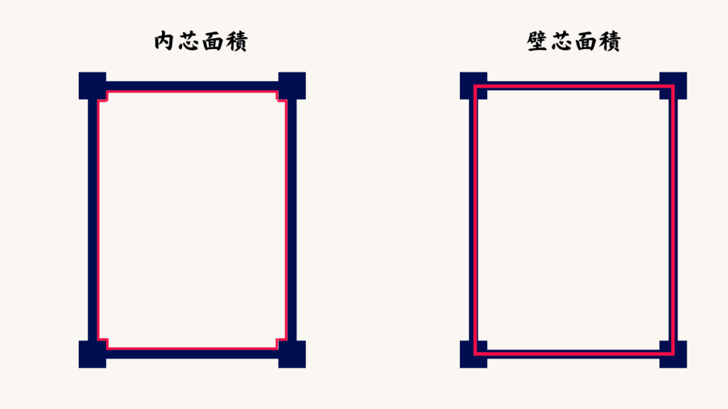 内寸面積、
壁芯面積