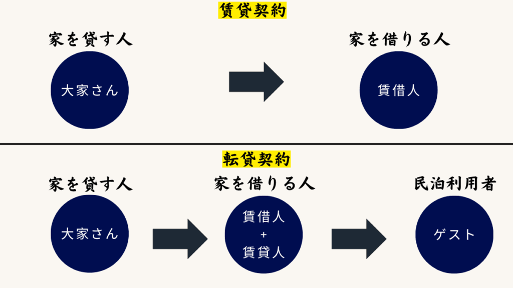 賃貸契約と転貸の違いです。